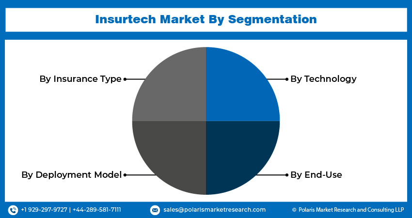 Insurtech Market seg